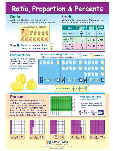 Ratio, Proportion and Percent Visual Learning Guides, Set/5-4-Panel, 11" x 17" Laminated Guides, Full-Color Graphic Overview, Write-On/Wipe-Off Activities
