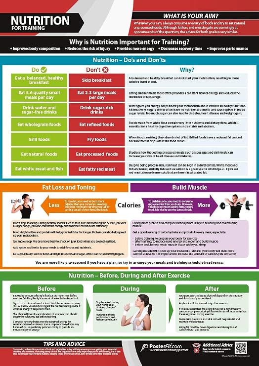 Nutrition for Training | Improve Body Composition & Increase Energy | Laminated Home & Gym Poster | FREE Online Video Training Support | Size - 841mm x 594mm (A1) | Improves Personal Fitness