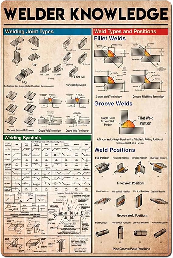 Welder Knowledge Metal Tin Sign Welding Joint Types Infographic Poster Plaque School Living Room Bedroom Club Garage Bar Art Wall Decoration 8x12 Inches