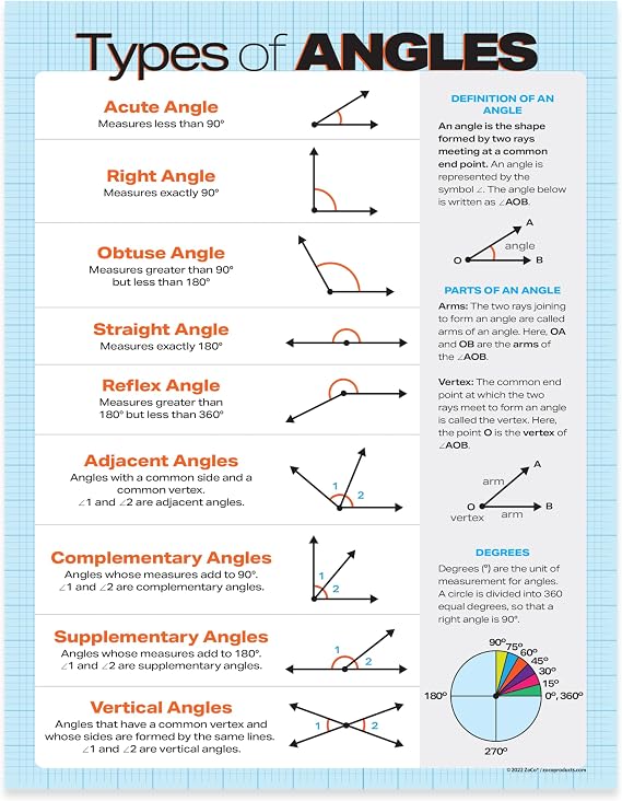 ZOCO Types of Angles Posters (5-Pack) Geometry Math Anchor Charts, Laminated 17 x 22 Classroom Reference for Middle & High School